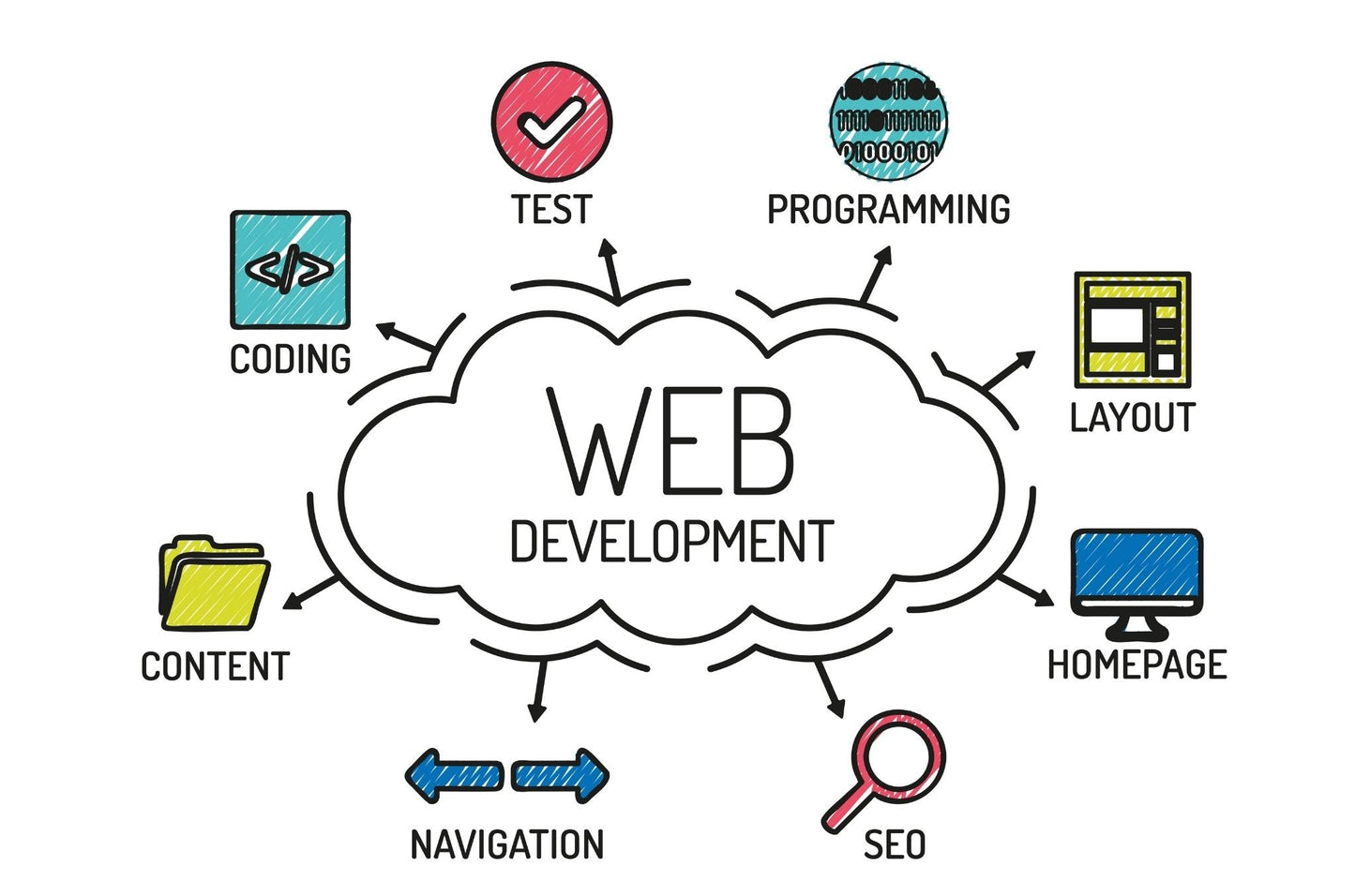 Web Development Bundle